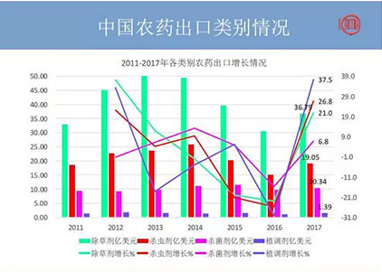 2018年农药出口又有何变化？哪些国家地区有“金”可掘？